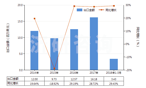 2014-2018年3月中國其他合成纖維長絲未漂白或漂白布(HS54079100)出口總額及增速統(tǒng)計(jì)